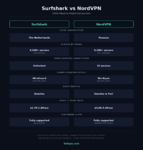 Surfshark vs. NordVPN comparison infographic