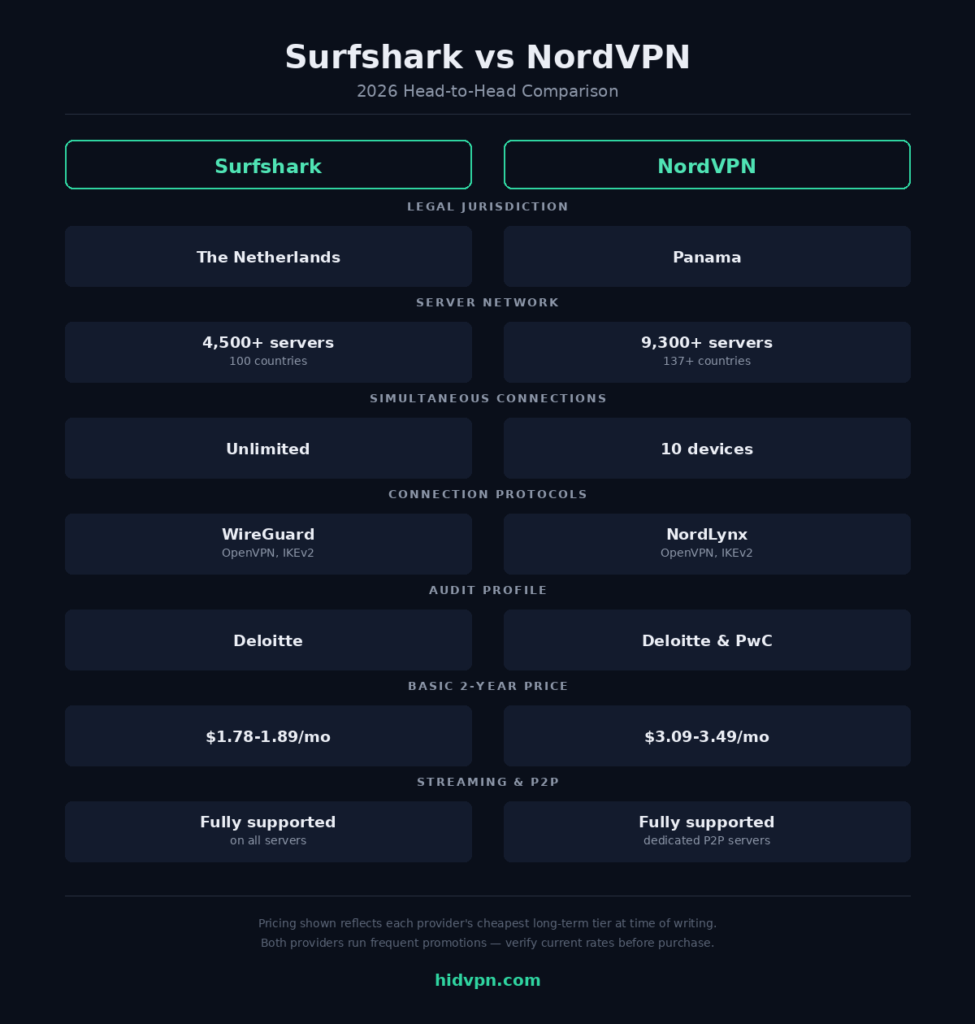 Surfshark vs. NordVPN comparison infographic