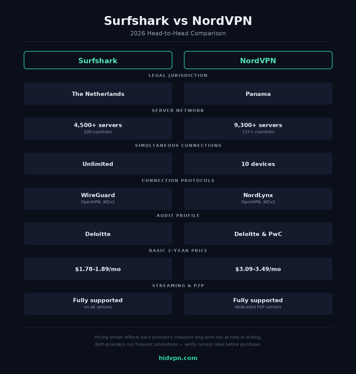 Surfshark vs. NordVPN comparison infographic
