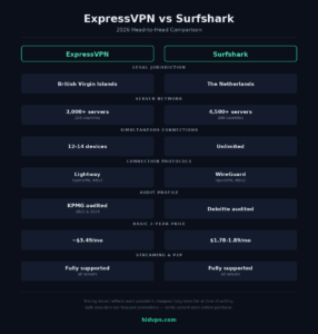 ExpressVPN vs. Surfshark comparison infographic