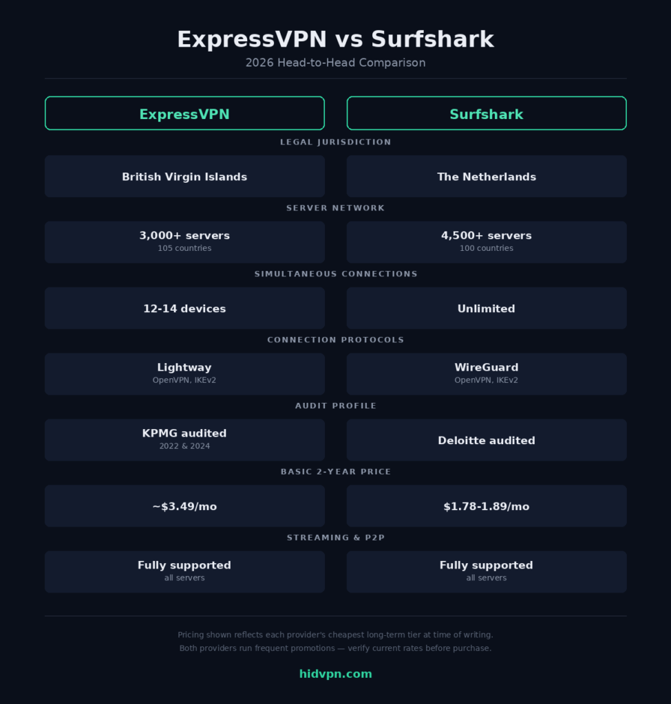 ExpressVPN vs. Surfshark comparison infographic