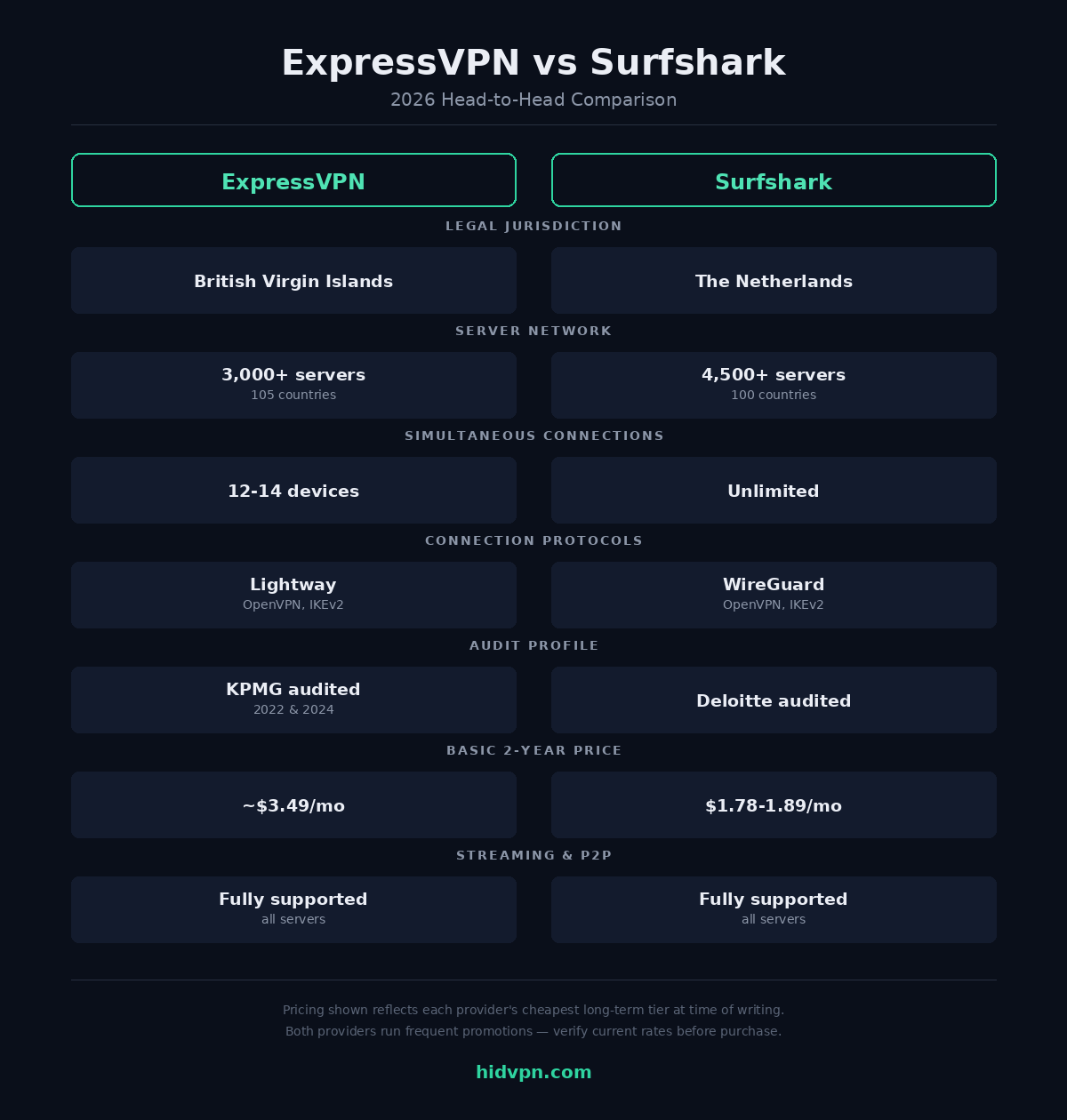 ExpressVPN vs. Surfshark comparison infographic