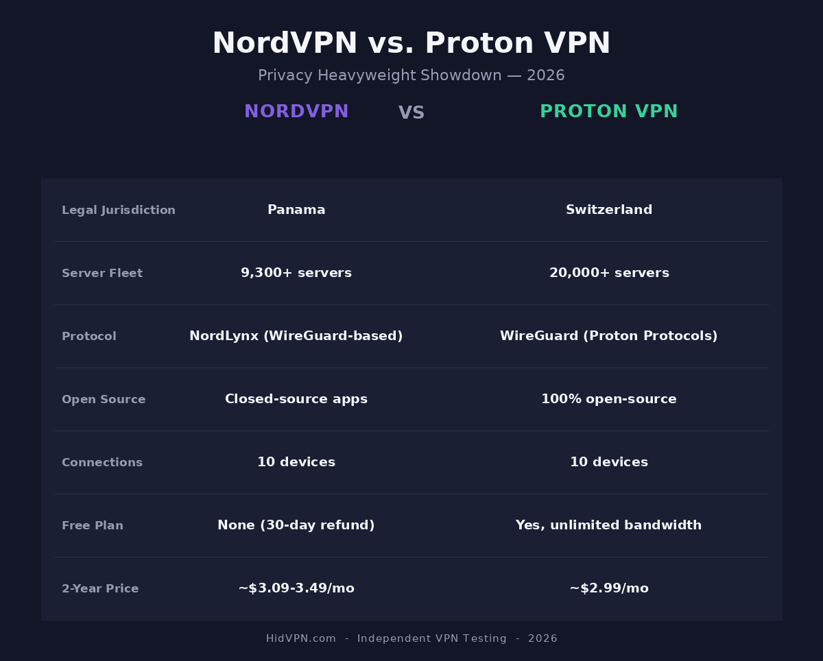 NordVPN vs. Proton VPN comparison infographic