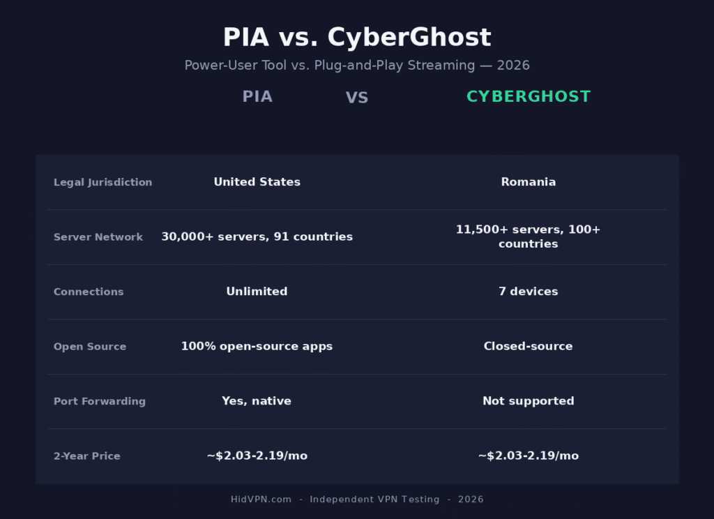 PIA vs. CyberGhost comparison infographic