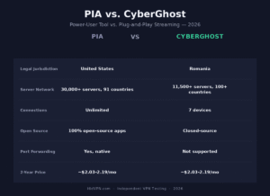 PIA vs. CyberGhost comparison infographic