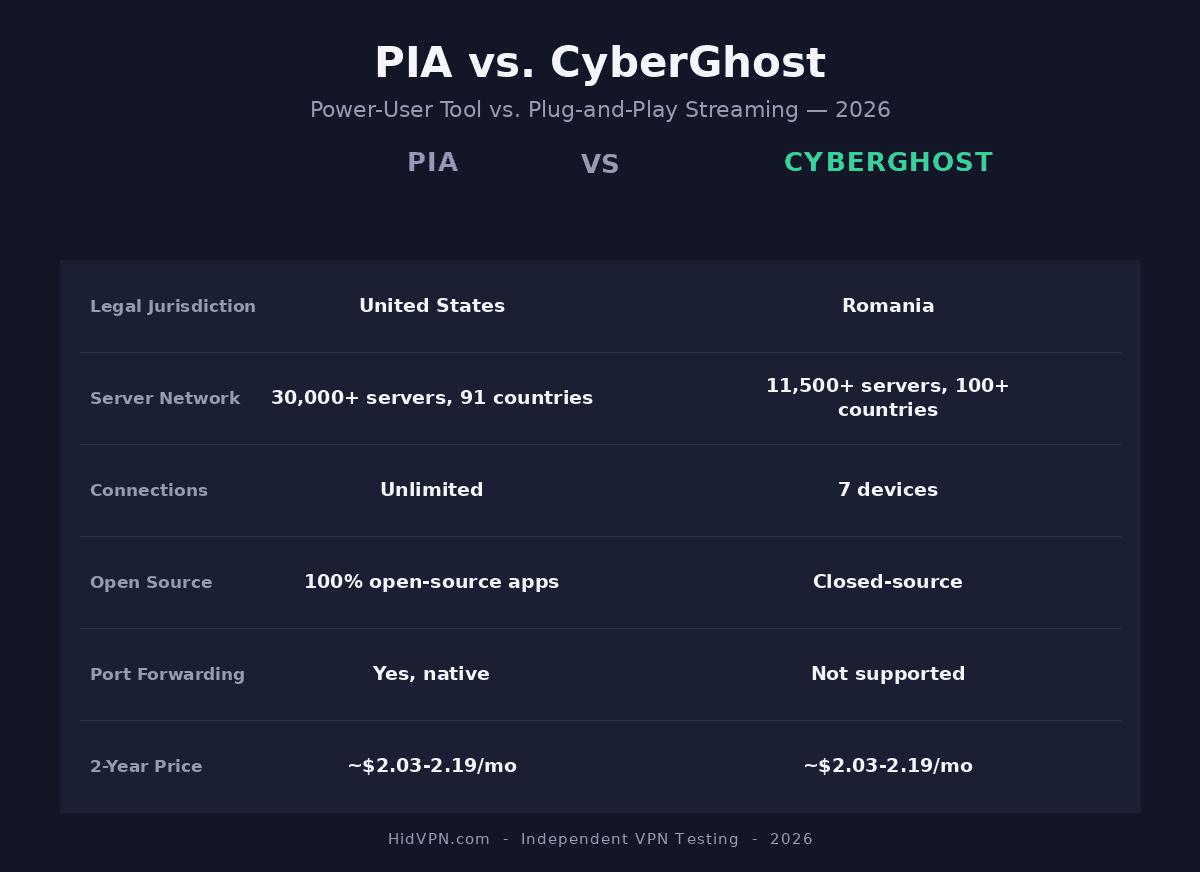 PIA vs. CyberGhost comparison infographic