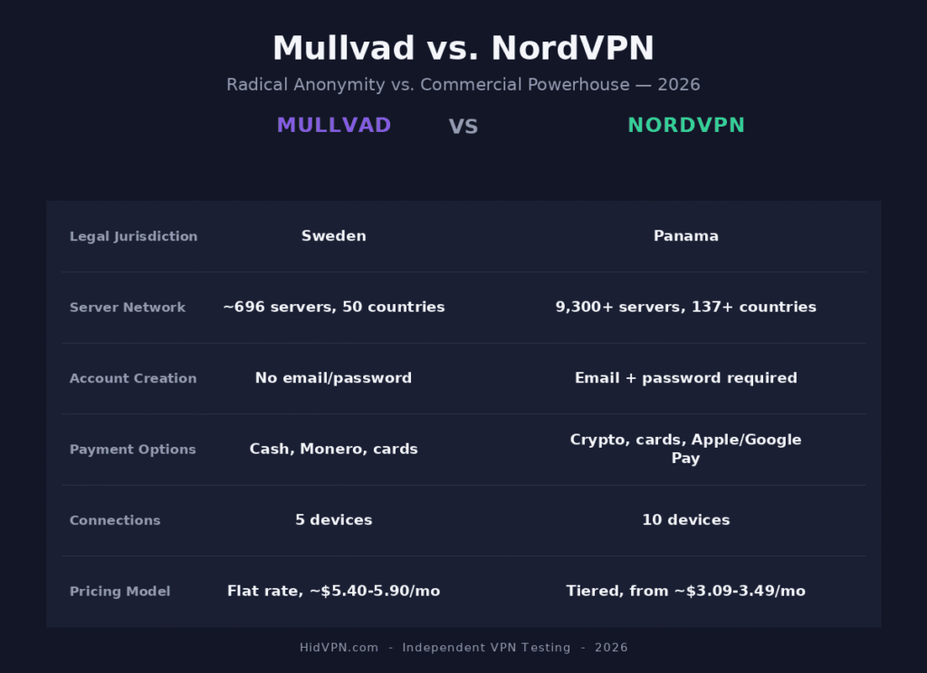 Mullvad vs. NordVPN comparison infographic