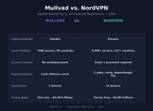 Mullvad vs. NordVPN comparison infographic