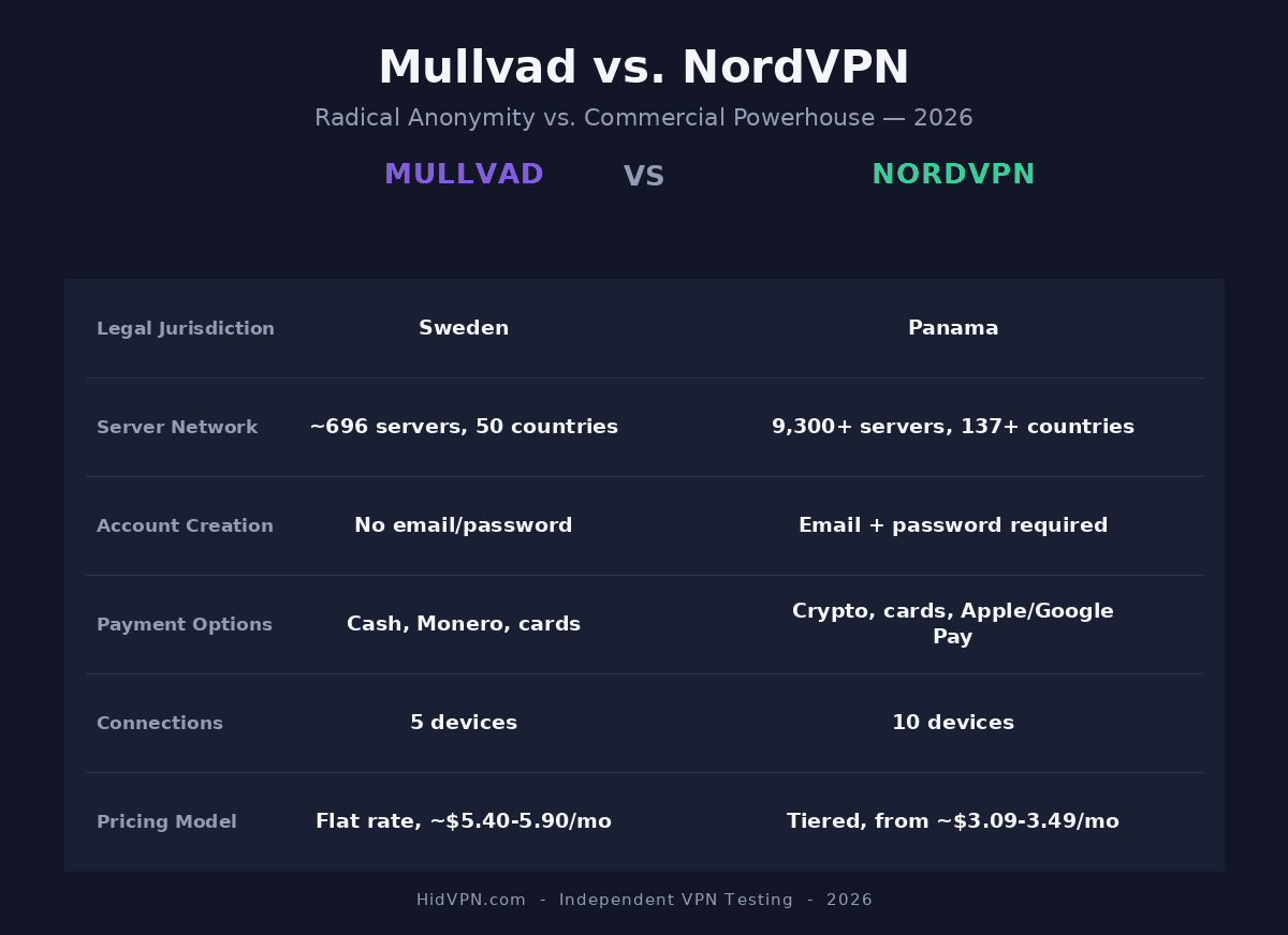 Mullvad vs. NordVPN comparison infographic