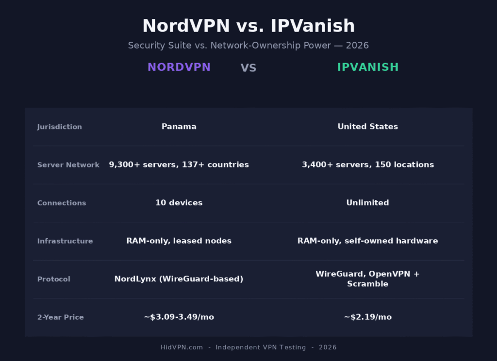 NordVPN vs. IPVanish comparison infographic