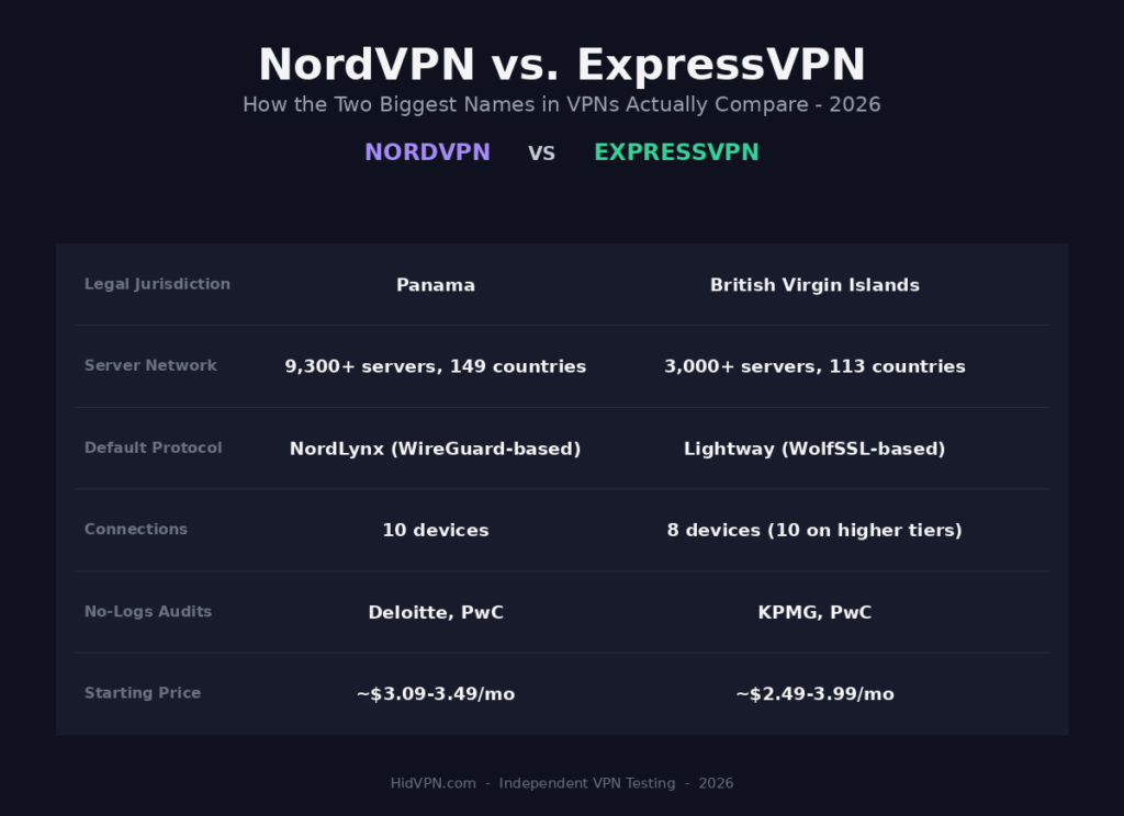 NordVPN vs ExpressVPN 2026 comparison infographic: jurisdiction, server network, protocol, devices, audits and price side by side