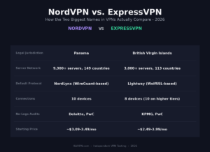 NordVPN vs ExpressVPN 2026 comparison infographic: jurisdiction, server network, protocol, devices, audits and price side by side
