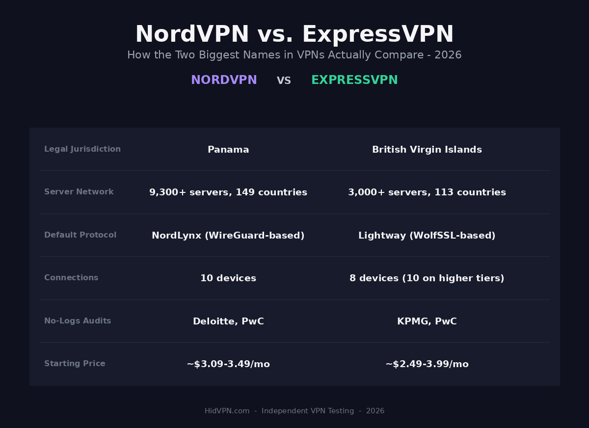 NordVPN vs ExpressVPN 2026 comparison infographic: jurisdiction, server network, protocol, devices, audits and price side by side