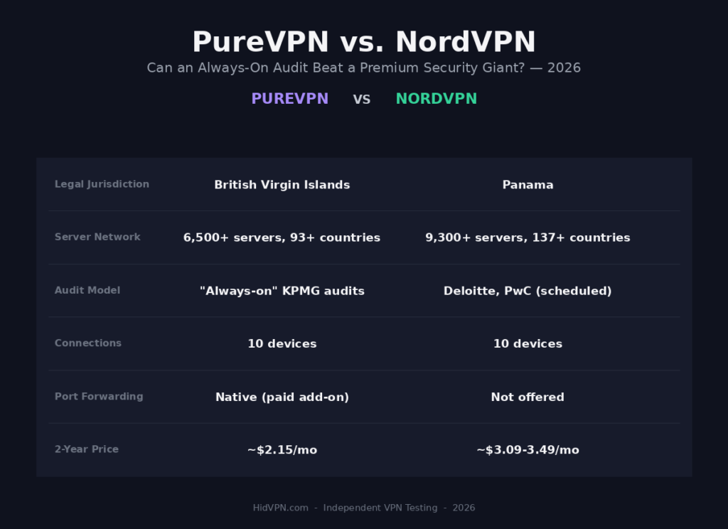 PureVPN vs NordVPN 2026 comparison infographic: jurisdiction, server network, audit model, connections, port forwarding and 2-year price side by side