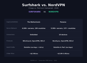 Surfshark vs NordVPN 2026 comparison infographic: jurisdiction, server network, connections, protocols, audits and 2-year price side by side