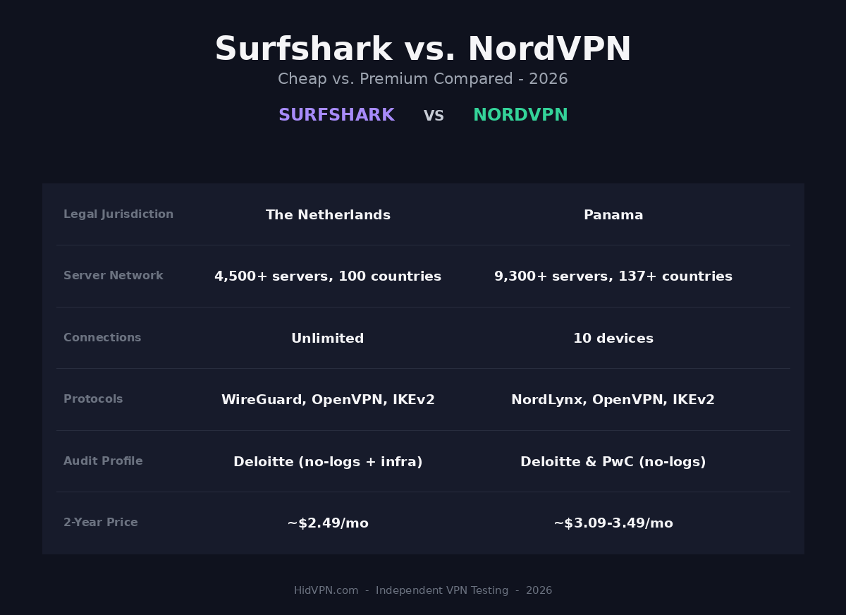 Surfshark vs NordVPN 2026 comparison infographic: jurisdiction, server network, connections, protocols, audits and 2-year price side by side