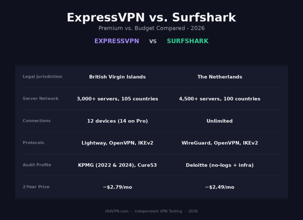 ExpressVPN vs Surfshark 2026 comparison infographic: jurisdiction, server network, connections, protocols, audits and 2-year price side by side