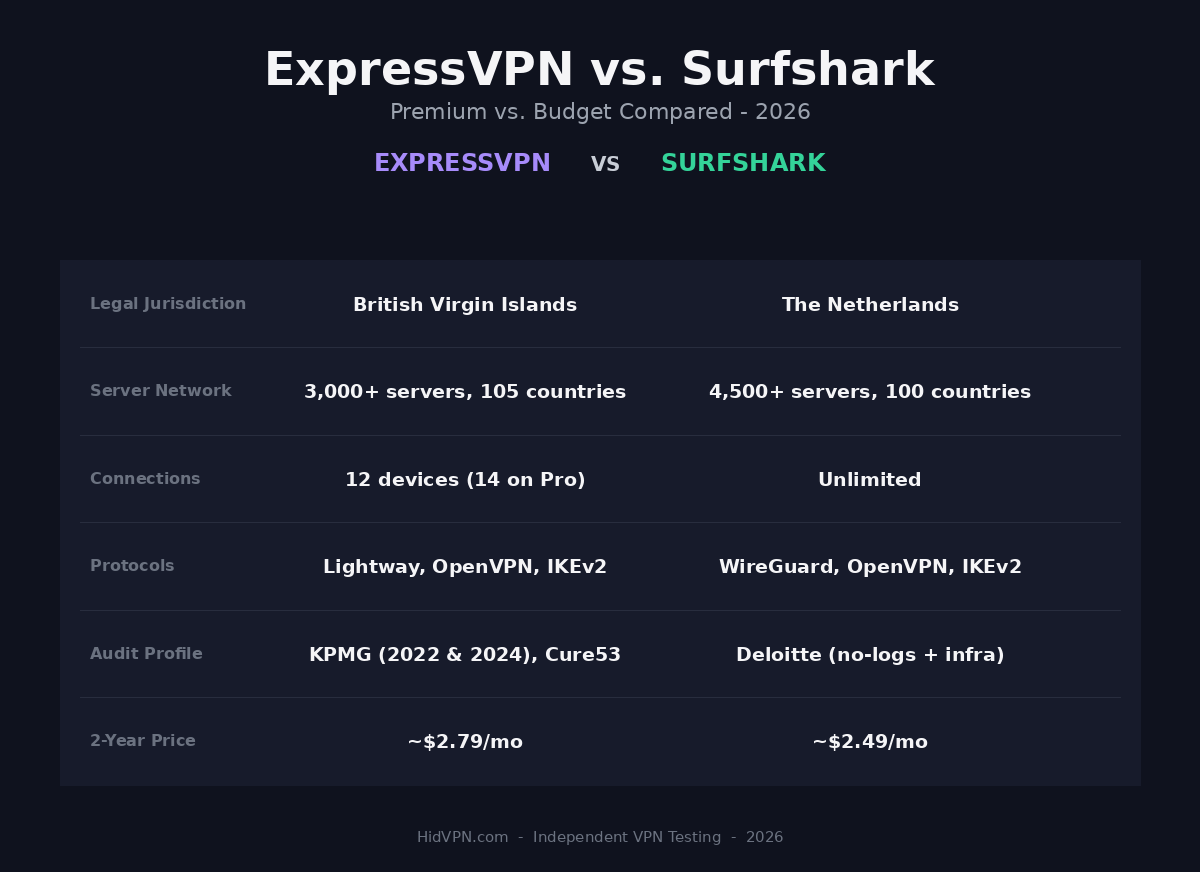 ExpressVPN vs Surfshark 2026 comparison infographic: jurisdiction, server network, connections, protocols, audits and 2-year price side by side