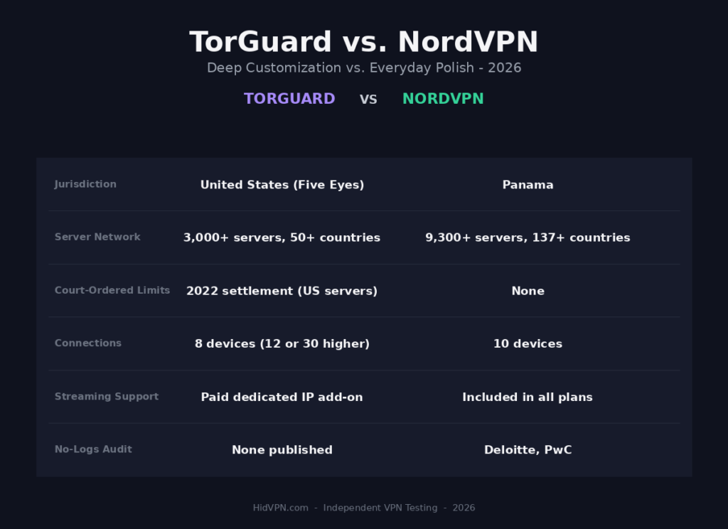 TorGuard vs NordVPN 2026 comparison infographic: jurisdiction, server network, court-ordered limits, connections, streaming support and audits side by side