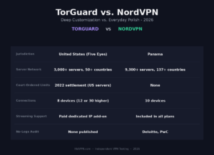 TorGuard vs NordVPN 2026 comparison infographic: jurisdiction, server network, court-ordered limits, connections, streaming support and audits side by side