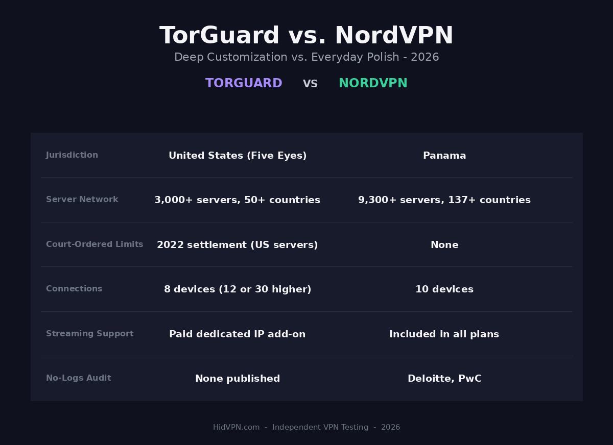 TorGuard vs NordVPN 2026 comparison infographic: jurisdiction, server network, court-ordered limits, connections, streaming support and audits side by side
