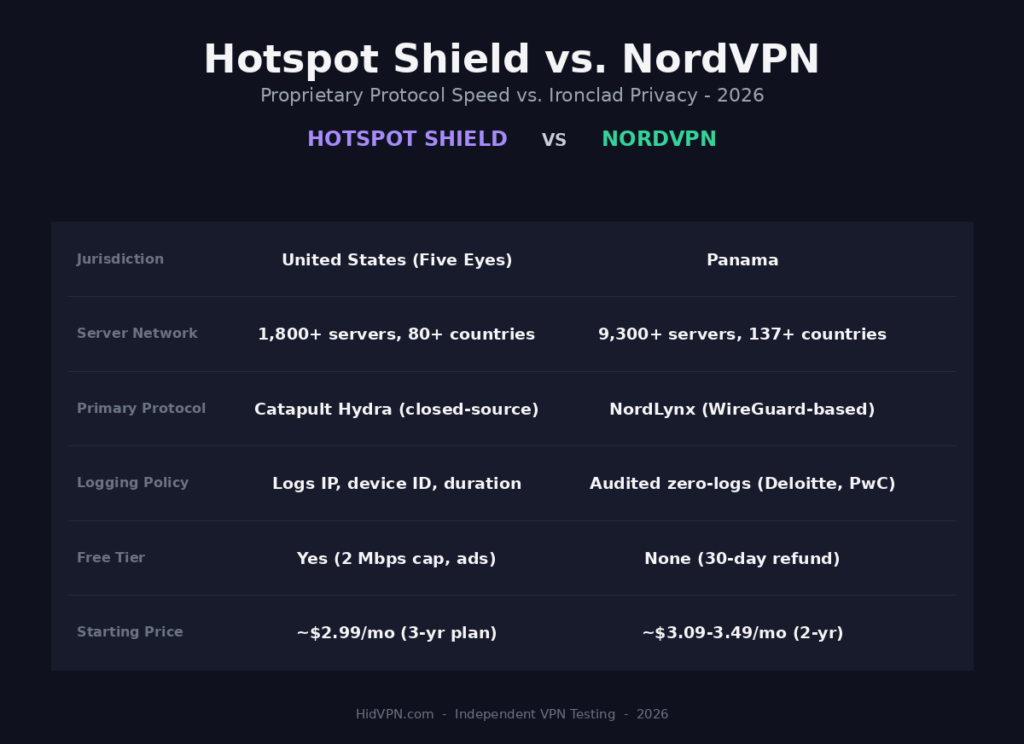Hotspot Shield vs NordVPN 2026 comparison infographic: jurisdiction, server network, primary protocol, logging policy, free tier and starting price side by side