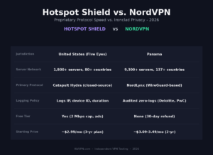 Hotspot Shield vs NordVPN 2026 comparison infographic: jurisdiction, server network, primary protocol, logging policy, free tier and starting price side by side