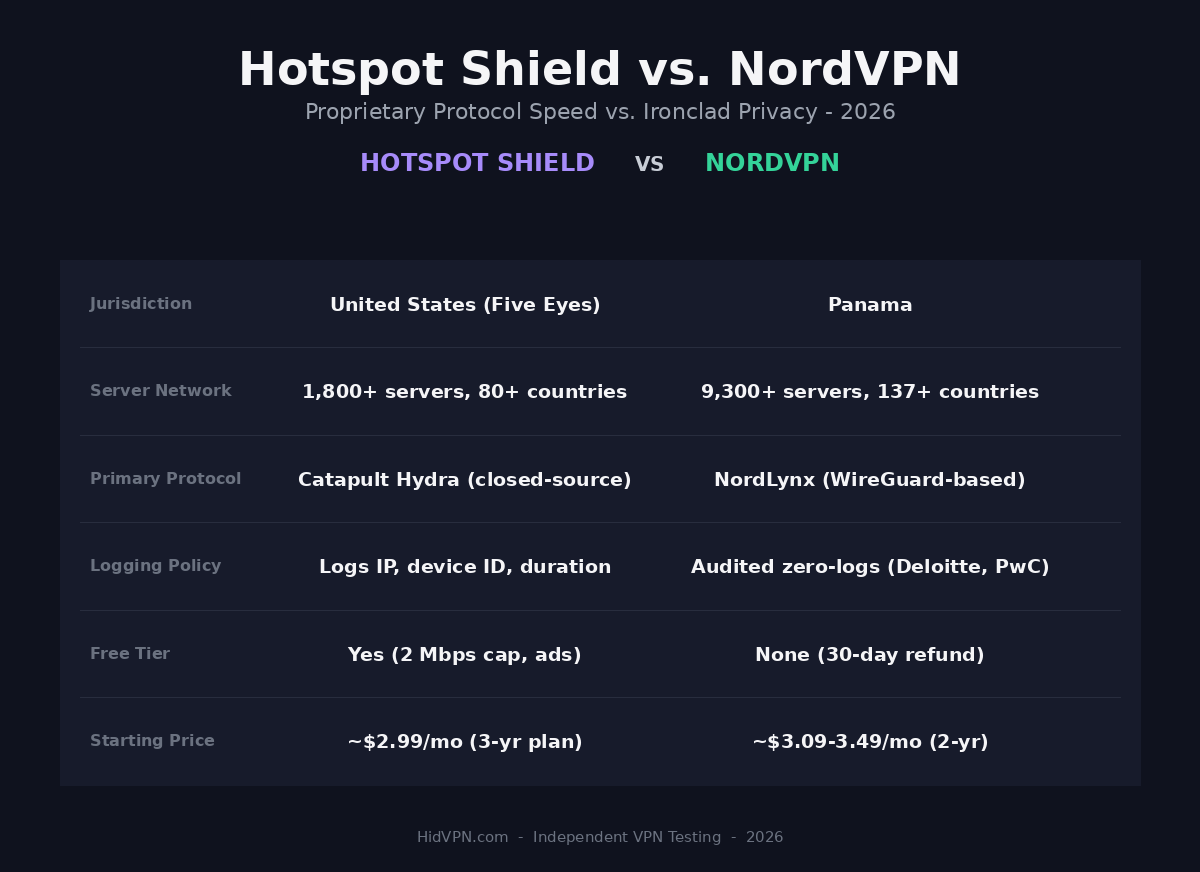 Hotspot Shield vs NordVPN 2026 comparison infographic: jurisdiction, server network, primary protocol, logging policy, free tier and starting price side by side