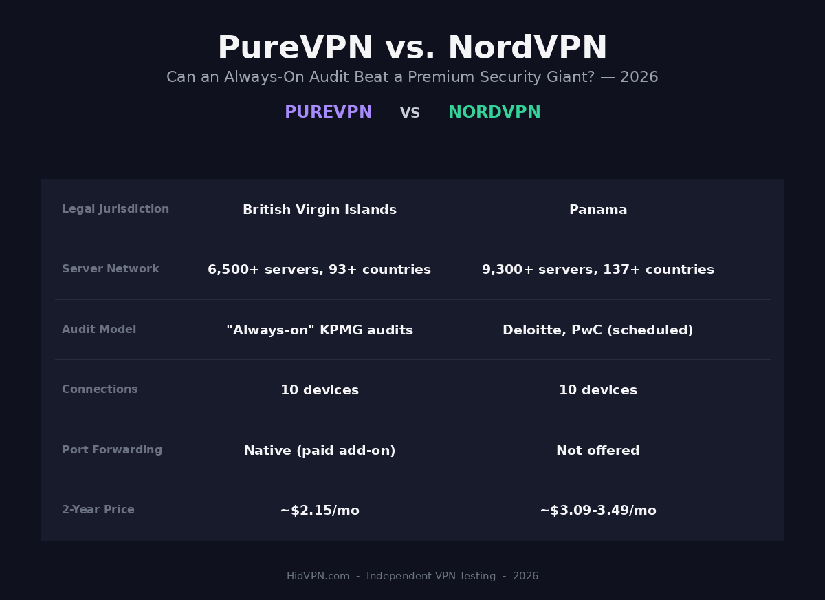 PureVPN vs NordVPN 2026 comparison infographic: jurisdiction, server network, audit model, connections, port forwarding and 2-year price side by side