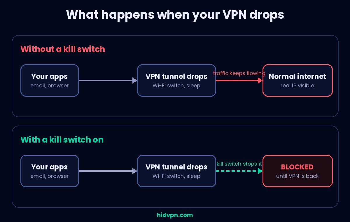 Diagram: without a kill switch, traffic keeps flowing over the normal internet when the VPN drops; with a kill switch on, it is blocked until the VPN reconnects