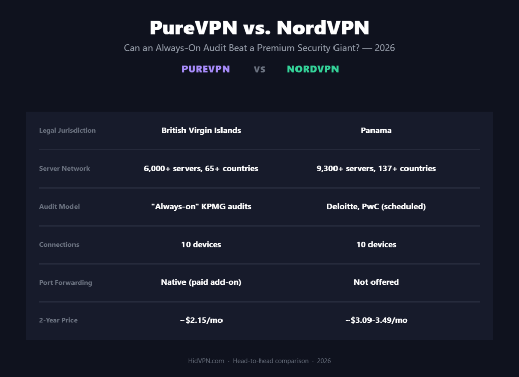 PureVPN vs NordVPN 2026 comparison infographic: jurisdiction, server network (6,000+ servers in 65+ countries vs 9,300+ in 137+), audit model, connections, port forwarding and 2-year price side by side