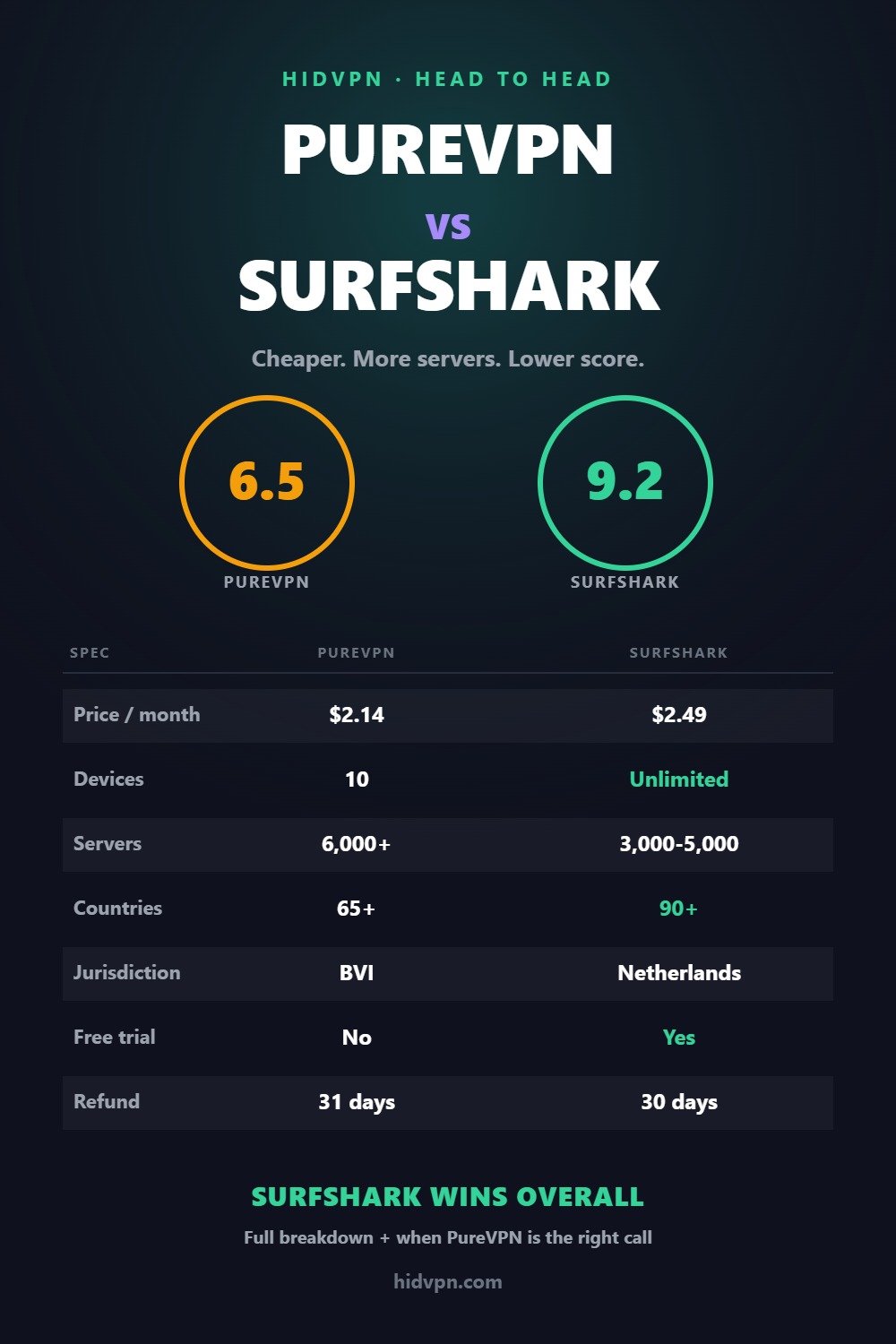 Comparison graphic: PureVPN scores 6.5, Surfshark 9.2. PureVPN $2.14 per month, 10 devices, 6,000+ servers, 65+ countries, British Virgin Islands. Surfshark $2.49 per month, unlimited devices, 90+ countries, Netherlands.