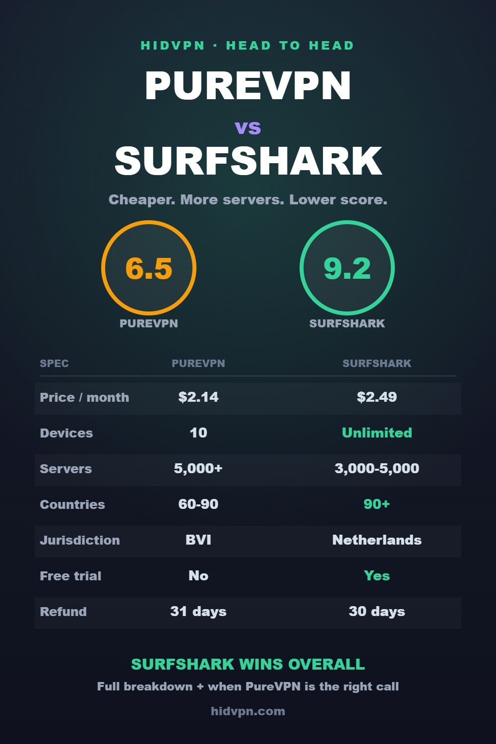 Comparison graphic: PureVPN scores 6.5, Surfshark 9.2. PureVPN $2.14 per month, 10 devices, 5,000+ servers, British Virgin Islands. Surfshark $2.49 per month, unlimited devices, 90+ countries, Netherlands.