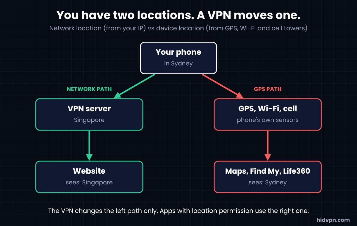 Diagram with two paths from a phone. Left: network path through a VPN server, the website sees the server's city. Right: GPS and Wi-Fi positioning path straight to a maps app, which sees the phone's real position, unchanged by the VPN