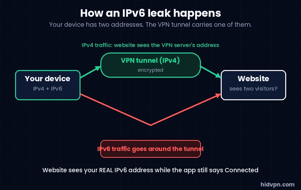 Diagram of an IPv6 leak. A laptop with two addresses: its IPv4 traffic enters the VPN tunnel and reaches the website as the VPN server's address, while its IPv6 traffic bypasses the tunnel and reaches the website carrying the laptop's real address