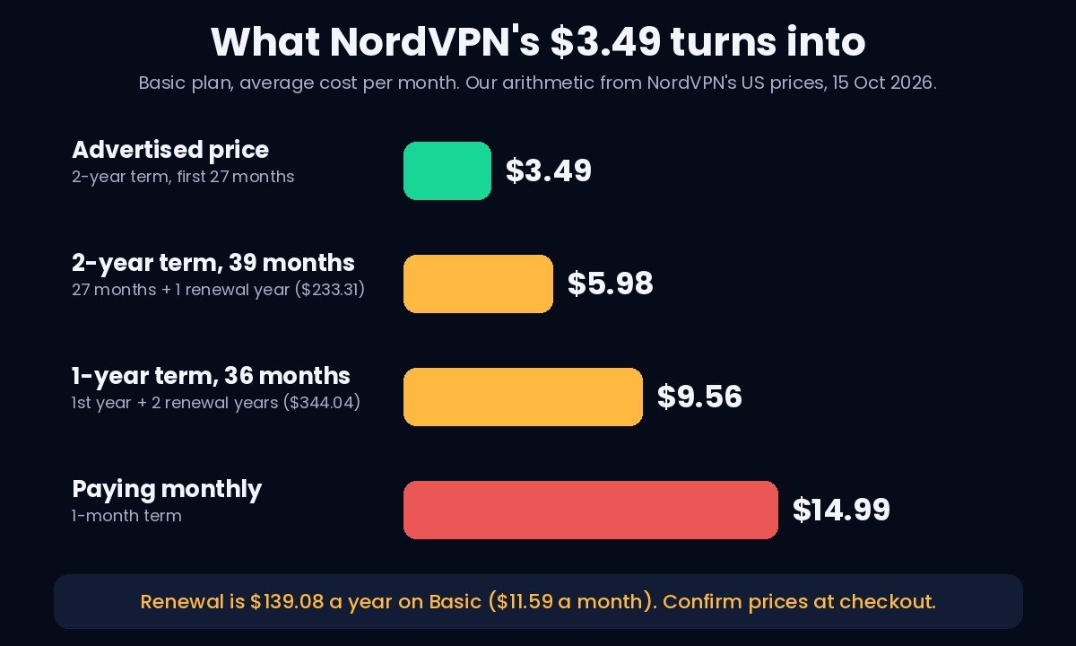 Bar chart for NordVPN's Basic plan: advertised 3.49 dollars a month, 5.98 dollars a month averaged over 39 months on the 2-year term, 9.56 dollars a month averaged over 36 months on the 1-year term, and 14.99 dollars a month paid monthly