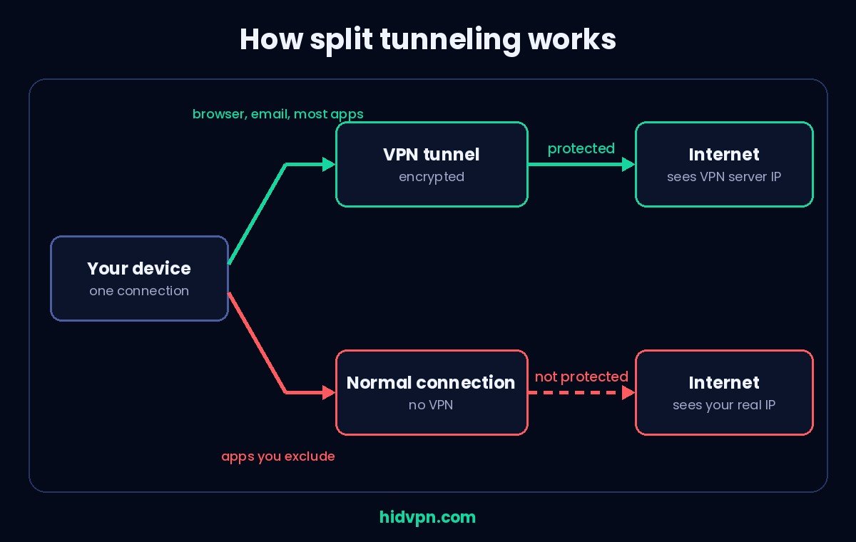 Diagram: with split tunneling on, the browser and email go through the VPN tunnel while an excluded app goes straight to the internet over the normal connection
