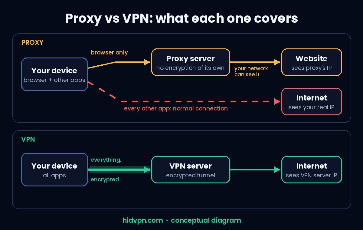 Diagram: with a proxy, only the browser's traffic goes via the proxy server and it isn't encrypted on the way; with a VPN, every app's traffic goes through one encrypted tunnel to the VPN server