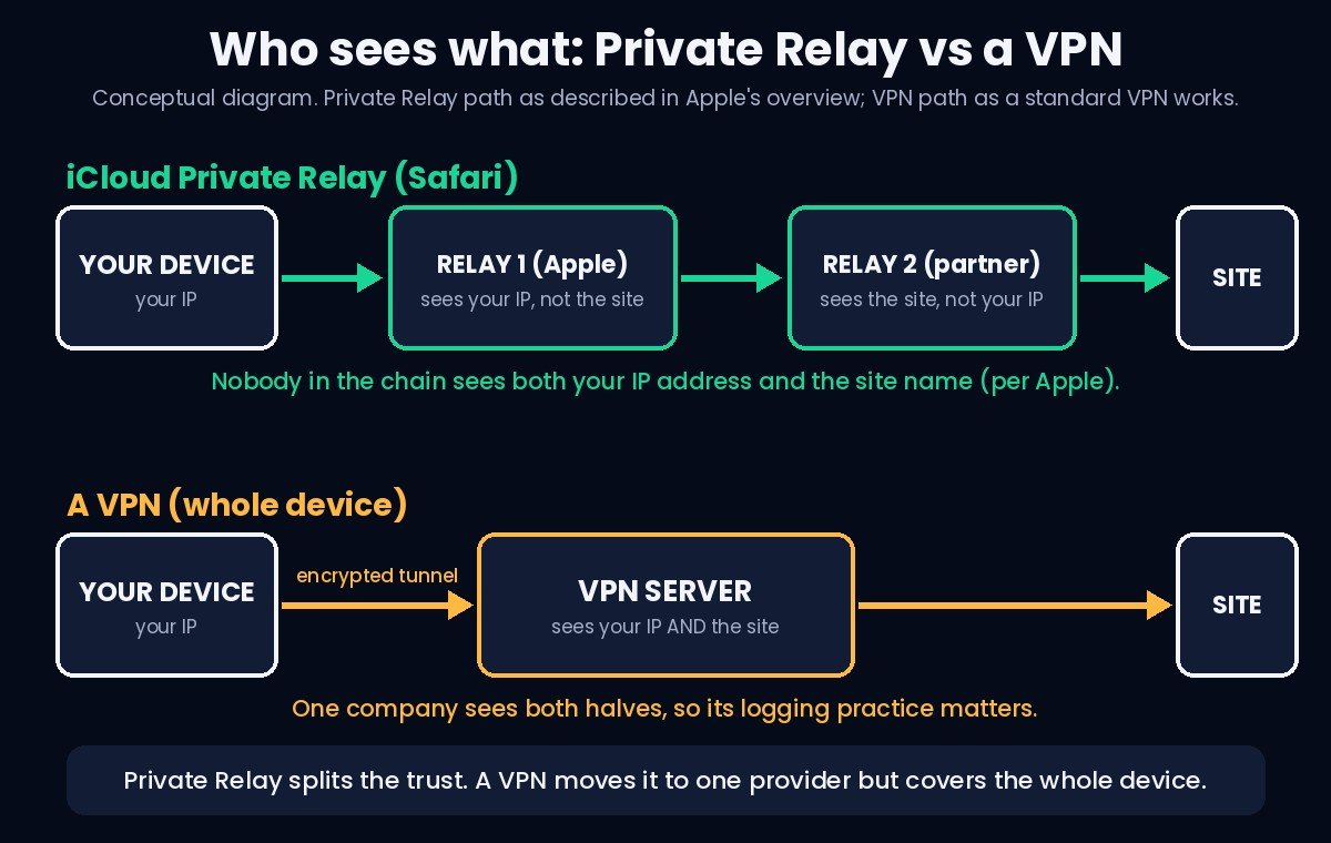 Diagram comparing two paths. Private Relay: your device to Apple's relay, which sees your IP but not the site, to a partner relay, which sees the site but not your IP, to the website. VPN: your device through an encrypted tunnel to one VPN server, which sees both your IP and the site, to the website