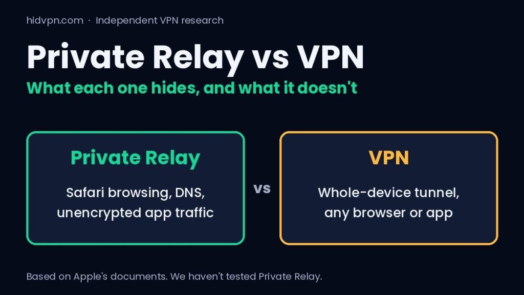 iCloud Private Relay vs VPN: what each one hides. Two paths compared, two relays versus one VPN server.