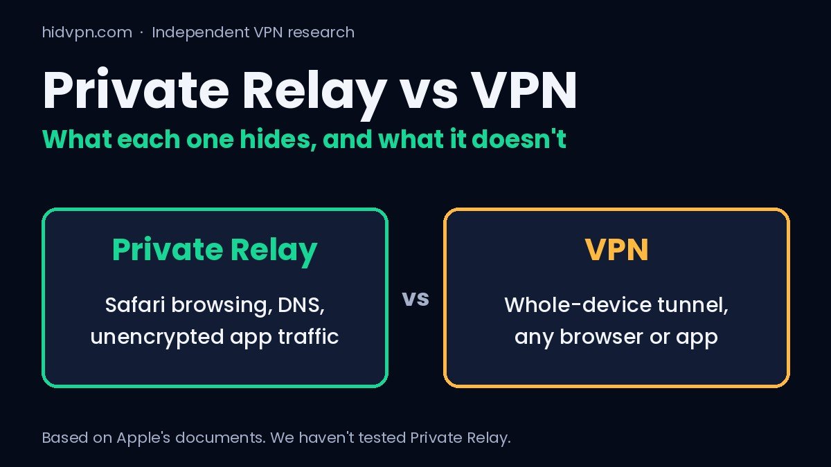 iCloud Private Relay vs VPN: what each one hides. Two paths compared, two relays versus one VPN server.