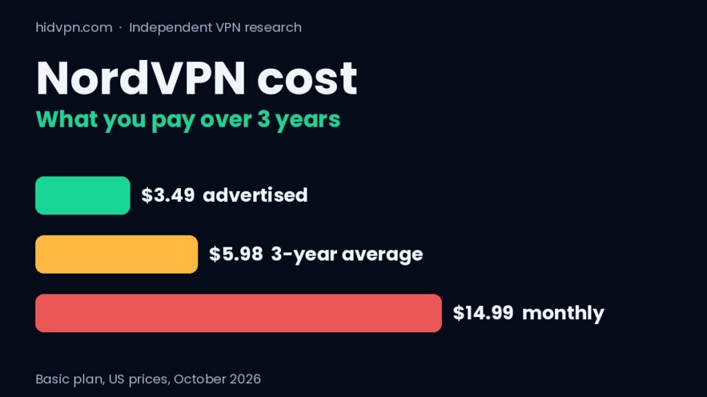 NordVPN cost: what you pay over 3 years. Three bars: $3.49 advertised, $5.98 three-year average, $14.99 monthly. Basic plan, US prices, October 2026.
