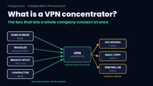 Illustration of a VPN concentrator: encrypted tunnels from remote workers and offices converging on one device at the edge of a company network
