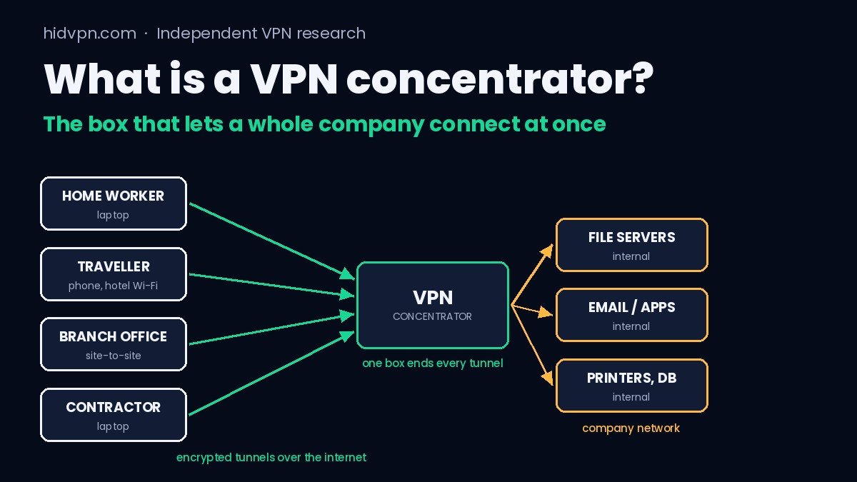 Illustration of a VPN concentrator: encrypted tunnels from remote workers and offices converging on one device at the edge of a company network
