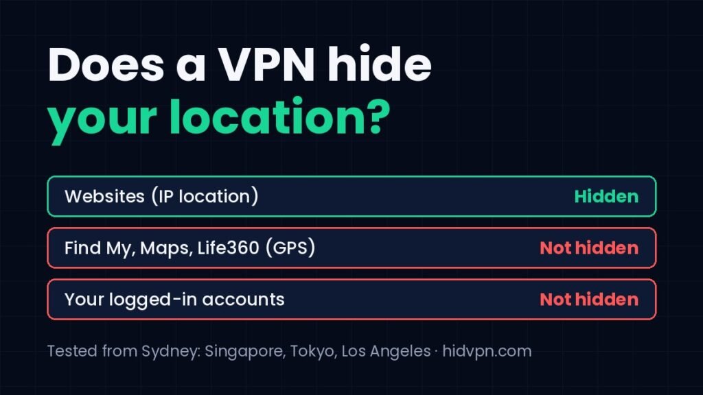 Does a VPN hide your location: website IP location hidden, Find My, Maps and Life360 GPS not hidden, logged-in accounts not hidden