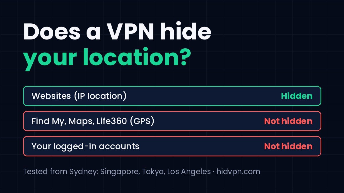 Does a VPN hide your location: website IP location hidden, Find My, Maps and Life360 GPS not hidden, logged-in accounts not hidden