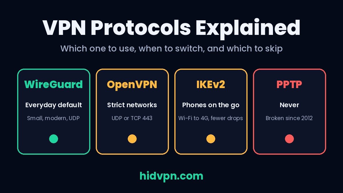 VPN protocols compared: WireGuard, OpenVPN and IKEv2