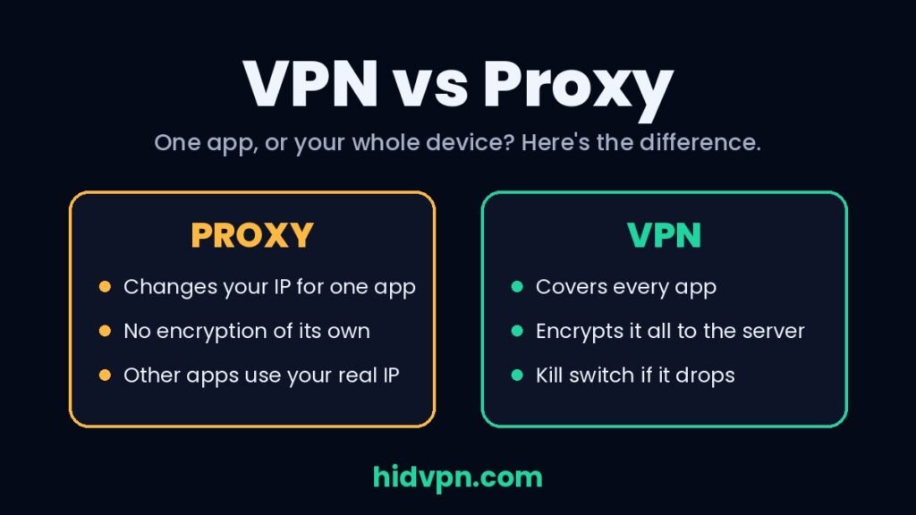 VPN vs proxy: a proxy covers one app, a VPN encrypts all of your device's traffic