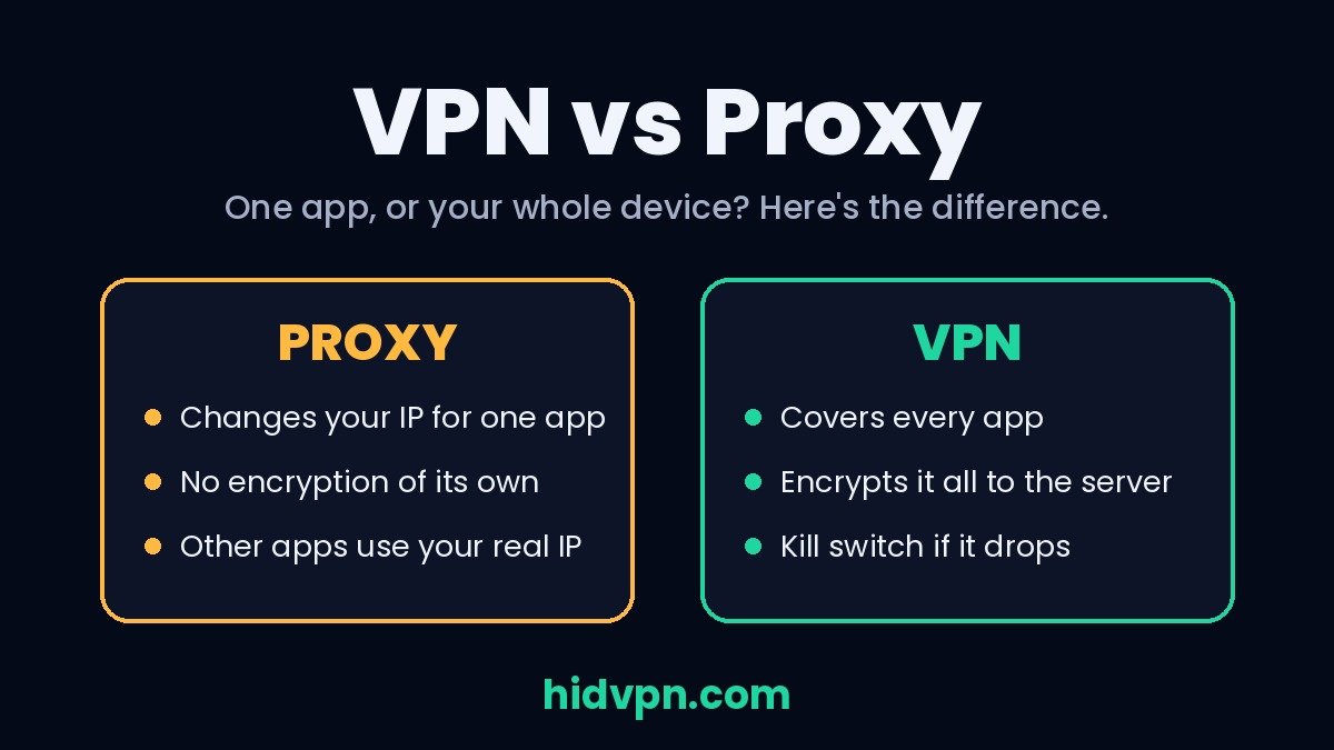 VPN vs proxy: a proxy covers one app, a VPN encrypts all of your device's traffic