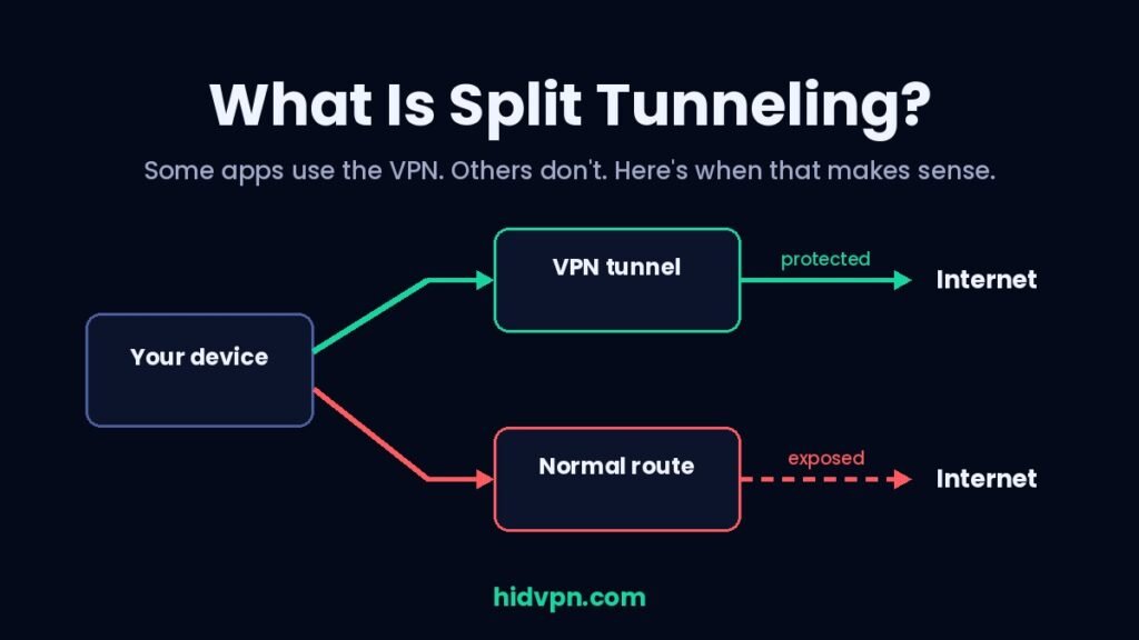 What is split tunneling? Some apps go through the VPN tunnel, others use the normal internet connection